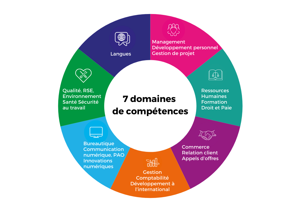 CEPPIC FORMATION 7 DOMAINES DE COMPETENCES