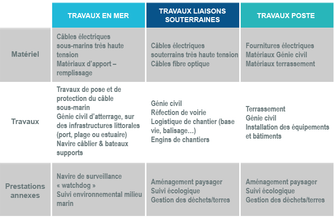 Décomposition de la chaine de valeur des travaux 