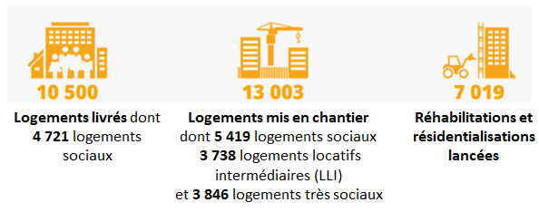 SNI : logements livrés et mis en chantier